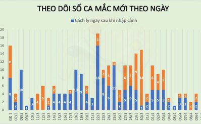 Số ca mắc mới tính đến 6h00 ngày 10/4/2020