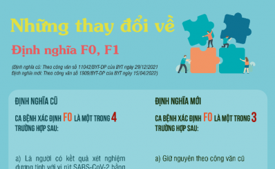(HCDC) - Những thay đổi về định nghĩa F0, F1