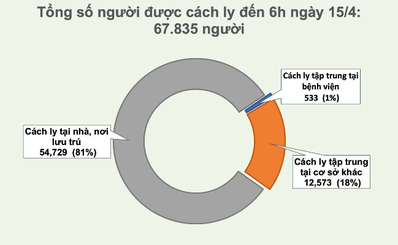 BẢN TIN BAN CHỈ ĐẠO QUỐC GIA PHÒNG, CHỐNG DỊCH COVID-19 (Tới 6h00 ngày 15/4/2020)