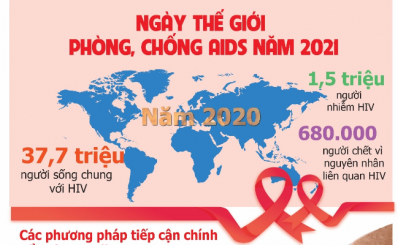 Ngày thế giới phòng, chống AIDS năm 2021: “Chấm dứt bất bình đẳng. Chấm dứt bệnh AIDS”