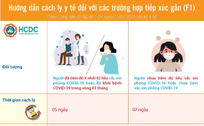 Điều chỉnh thời gian cách ly đối với trường hợp tiếp xúc gần ca bệnh COVID-19