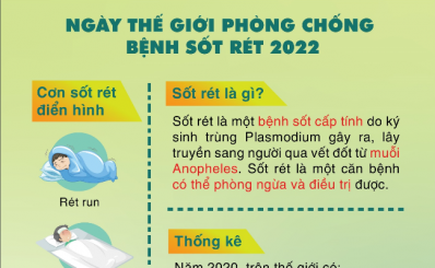 (HCDC) - Ngày Thế giới phòng chống bệnh sốt rét năm 2022: Thúc đẩy công bằng. Rèn luyện khả năng hồi phục. Kết thúc bệnh sốt rét