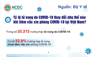 Các mũi tiêm vắc xin phòng COVID-19 đã làm thay đổi tỷ lệ tử vong ra sao?