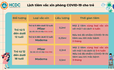 (HCDC) -Lịch tiêm vắc-xin phòng COVID-19 cho trẻ từ 5 đến dưới 18 tuổi