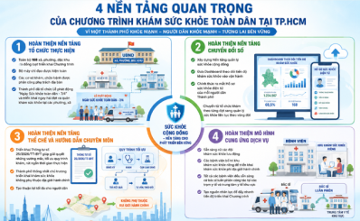 Quyết tâm hoàn thành mục tiêu 100% người dân Thành phố Hồ Chí Minh được khám sức khỏe trong năm 2026