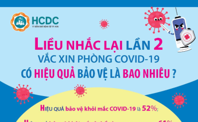(HCDC) - Liều nhắc lại lần 2 vắc xin phòng COVID-19 có hiệu quả như thế nào?