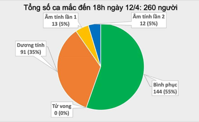 BẢN TIN BAN CHỈ ĐẠO QUỐC GIA PHÒNG CHỐNG DỊCH COVID-19 (18 giờ 00 ngày 12/4/2020)