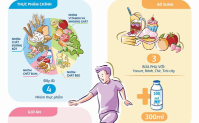 Hướng dẫn dinh dưỡng cho trẻ theo tuổi