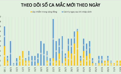 BẢN TIN BAN CHỈ ĐẠO QUỐC GIA PHÒNG, CHỐNG DỊCH COVID-19 (Tới 6h00 ngày 13/4/2020)