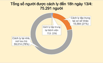 BẢN TIN BAN CHỈ ĐẠO QUỐC GIA PHÒNG, CHỐNG DỊCH COVID-19 (Tới 18h00 ngày 13/4/2020)