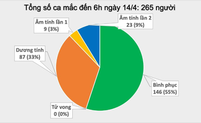 TÌNH HÌNH DỊCH BỆNH COVID-19: CÓ 3 CA NẶNG (Tới 6h00 ngày 14/4/2020)