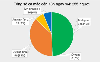 Số ca mắc mới tính đến 18h00 ngày 9/4: 04 ca (252-255)