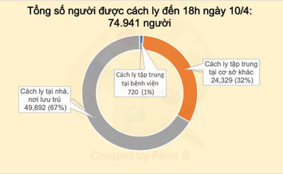 Số ca mắc mới tính đến 18h00 ngày 10/4: 2 ca (256 - 257)