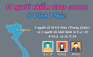 11 người nhiễm virus corona ở Vĩnh Phúc