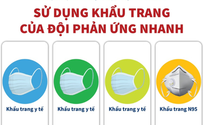 Sử dụng khẩu trang của đội phản ứng nhanh