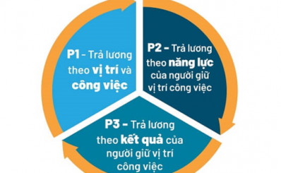 Bệnh viện Nhi đồng Thành phố trả lương theo 3p cho nhân viên y tế