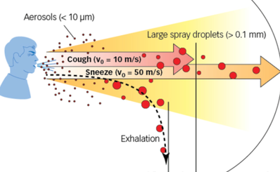 Thêm dữ liệu khoa học về khả năng virus SARS-CoV-2 có thể lây lan qua các hạt khí dung