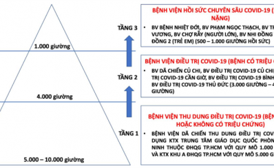 Hệ thống các cơ sở điều trị COVID-19 theo mô hình “tháp 3 tầng” tại TPHCM