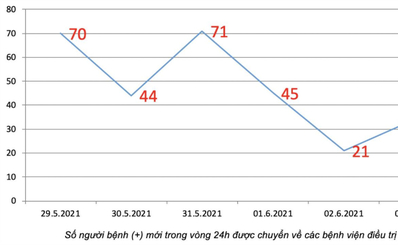 Cập nhật tình hình cách ly điều trị COVID-19 tại các bệnh viện được phân công trên địa bàn TPHCM (ngày 03/6/2021)