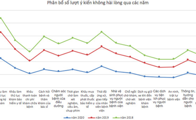Kết quả khảo sát ý kiến không hài lòng của người dân khi đến khám bệnh tại các bệnh viện trên địa bàn thành phố năm 2020