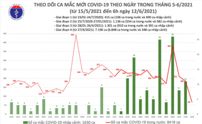 Sáng 12/6: Thêm 68 ca mắc COVID-19 trong nước, Việt Nam vượt mốc 10.000 bệnh nhân