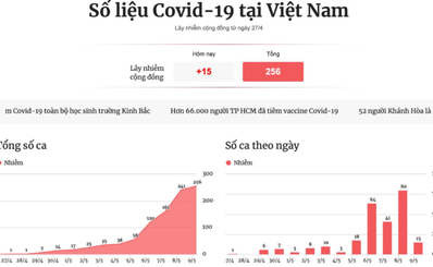 Điểm tin tình hình dịch bệnh COVID-19 ngày 9/5/2021