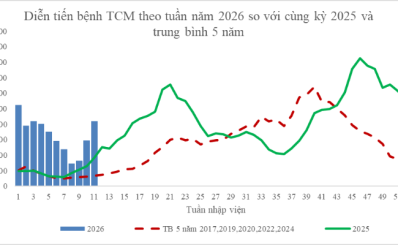 TP.HCM: Tăng Cường Các Biện Pháp Phòng, Chống Bệnh Tay Chân Miệng khi số ca tăng trở lại.