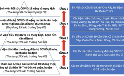 Chuyển đổi sang mô hình tháp 5 tầng trong thu dung điều trị các trường hợp F0