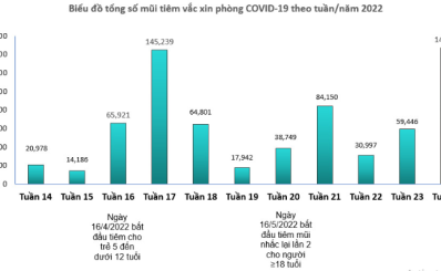 TP.Hồ Chí Minh: Số lượng mũi tiêm vắc xin phòng COVID-19 tăng mạnh