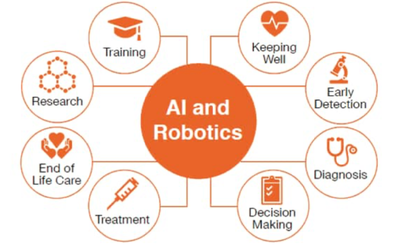 Vị trí của trí tuệ nhân tạo và robot trong hệ sinh thái chăm sóc sức khoẻ