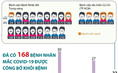 Đã có 168 bệnh nhân mắc COVID-19 được công bố khỏi bệnh