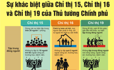 Sự khác biệt giữa Chỉ thị 15, Chỉ thị 16 và Chỉ thị 19 của Thủ tướng Chính phủ