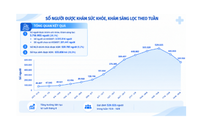 TP.HCM: Hơn 3,7 triệu người đã được khám sức khỏe, 22 địa phương có số lượt khám vượt 50% dân số