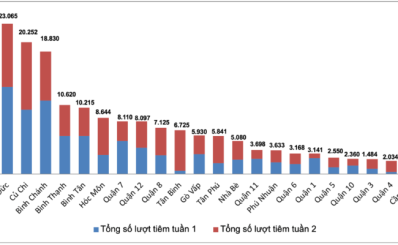 TP Hồ Chí Minh: Sau 2 tuần triển khai đợt cao điểm, đã có hơn 165.000 trẻ được tiêm vắc xin phòng COVID-19